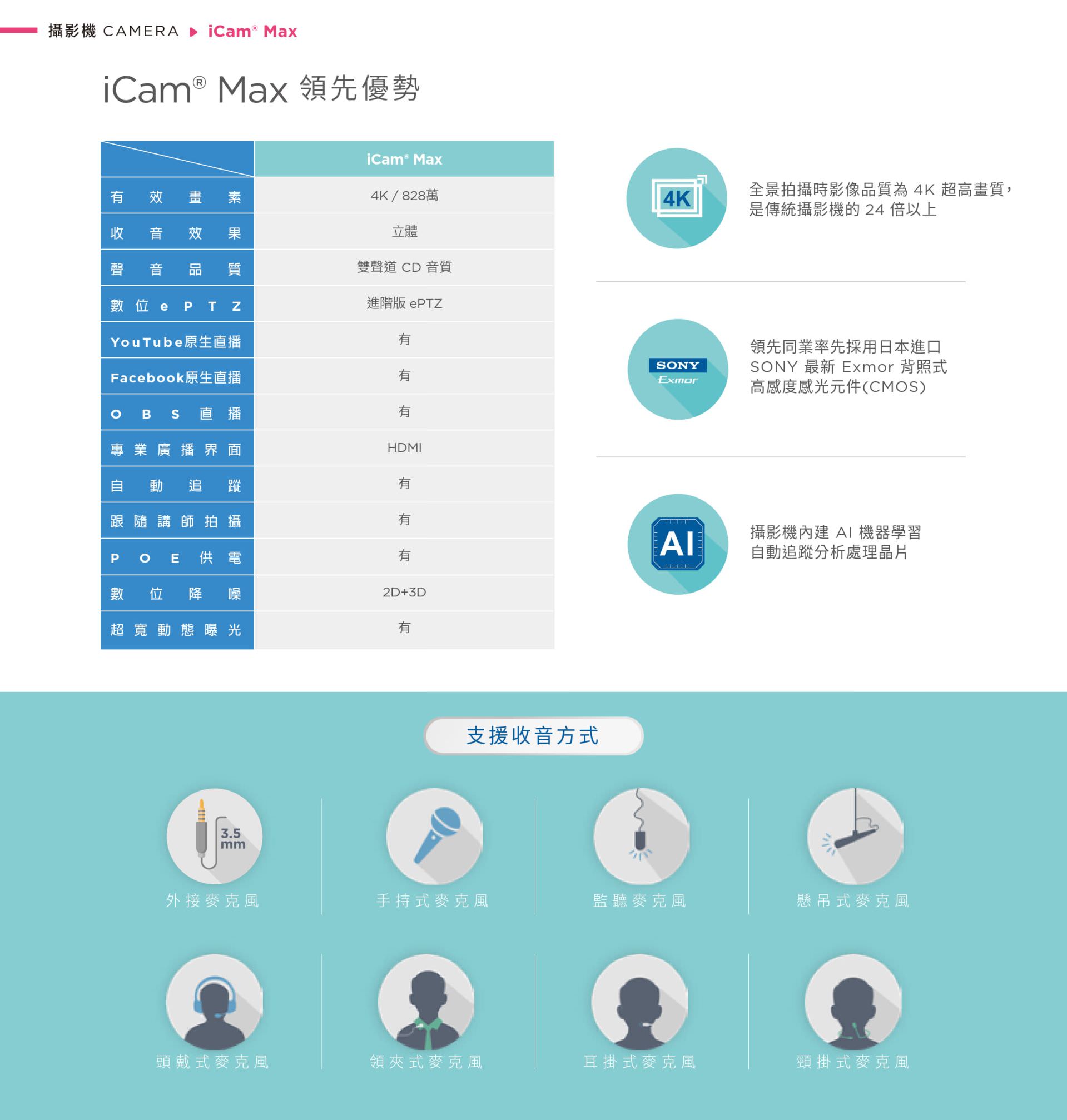 iCam Max 4K 攝影機具備 828 萬畫素解析度與 SONY Exmor CMOS 感光元件，支援自動追蹤、ePTZ 電子雲台構圖、AI 影像辨識與多種收音方式如領夾式、耳掛式、手持與外接麥克風，內建立體聲音質、2D+3D 降噪與 HDR 補光技術，支援 YouTube、Facebook、OBS 串流平台並具備 HDMI 輸出與 POE 網路供電，是專為課程拍攝、線上直播與遠距教學打造的智慧型 4K 高畫質攝影機。