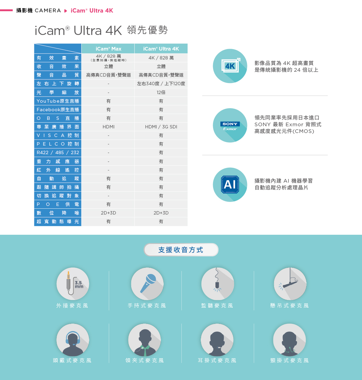 iCam Ultra 自动追踪摄影机具备高性能 AI 芯片与 SONY Exmor 感光组件,分辨率达 4K 828 万像素,支持全方位旋转、12 倍光学变焦与自动追踪功能,内置 2D+3D 降噪与 HDR 超宽动态补光技术,能与 OBS、Facebook、YouTube 串流平台无缝整合,并支持 HDMI、3G SDI 输出与多种麦克风类型如领夹式、耳挂式、监听与手持式等,是打造智能教学、会议直播与远距训练的高端 4K 摄影解决方案。
