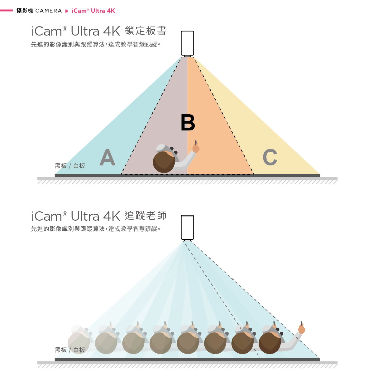 iCam Ultra 摄影机多目标追踪功能示意图。上方部分展示「单机多人追踪」功能,显示一台 iCam Ultra 摄影机如何透过 AI 人形追踪和网页点击方式,在多个不同位置的人物(例如 A 和 B)之间切换追踪目标。下方部分展示「可多机追踪多人」功能,显示多台 iCam Ultra 摄影机(例如 A、B、C)如何同时且不混肴地追踪多个不同目标,呈现人物在不同画面框选追踪的状态。