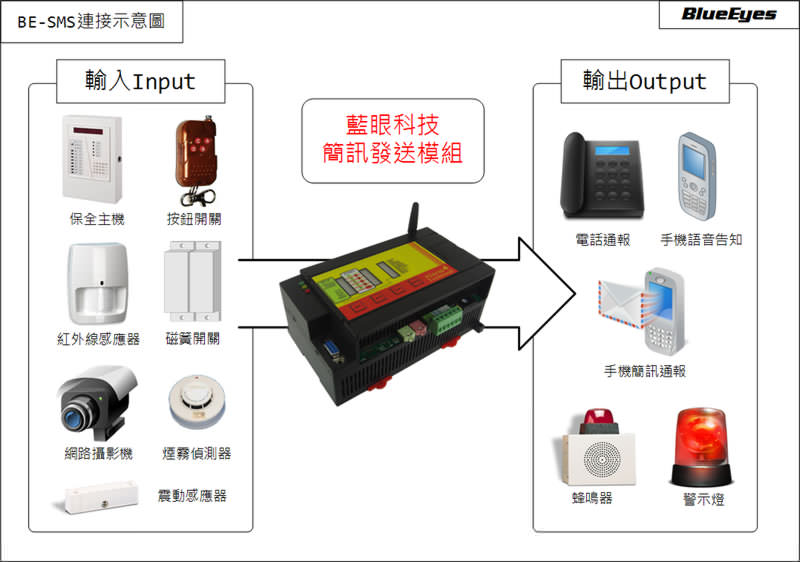 BE-SMS 簡訊發送模組輸入與輸出示意圖