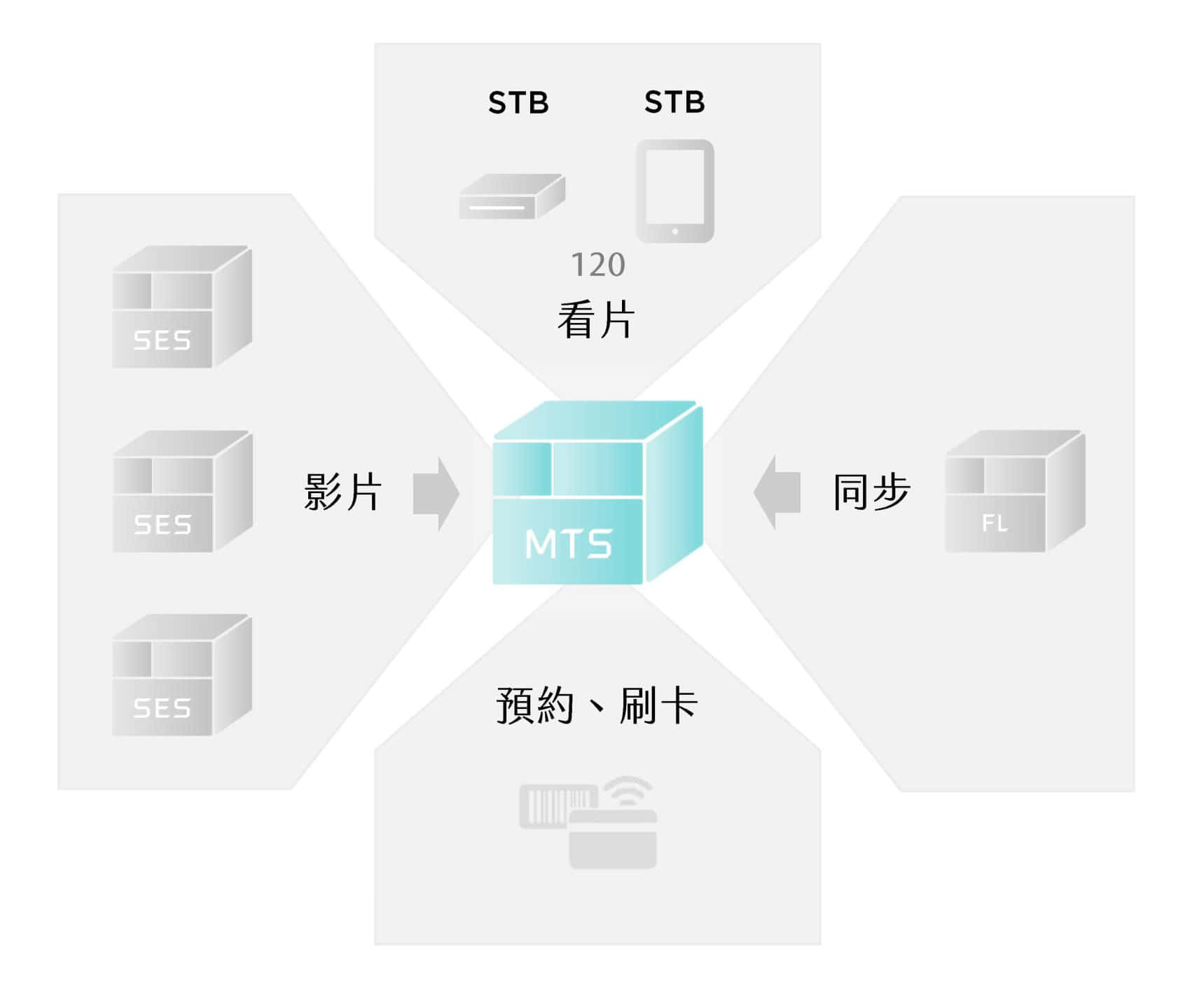 MTS開班高手伺服器架構示意圖