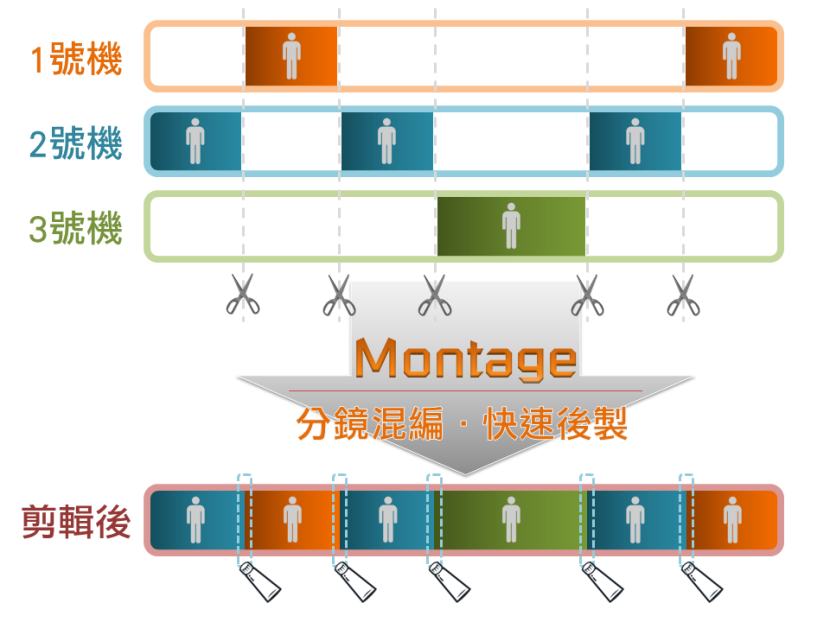 Montage蒙太奇无失真快速剪辑软件分镜混编 示意图