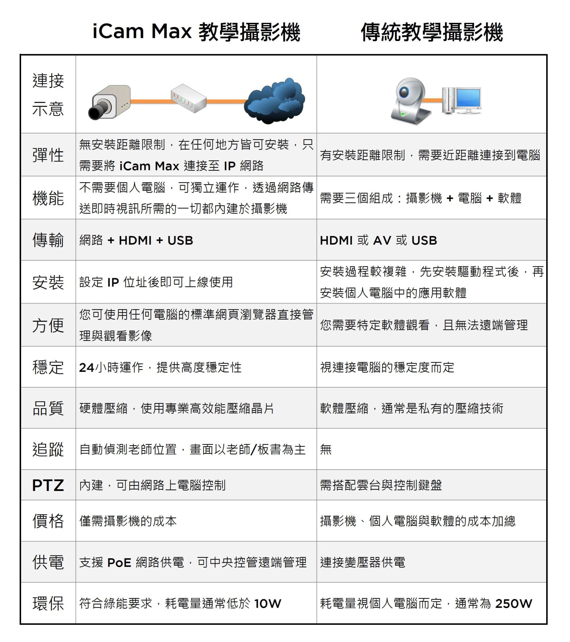 iCam Max 與傳統教學攝影機的比較
