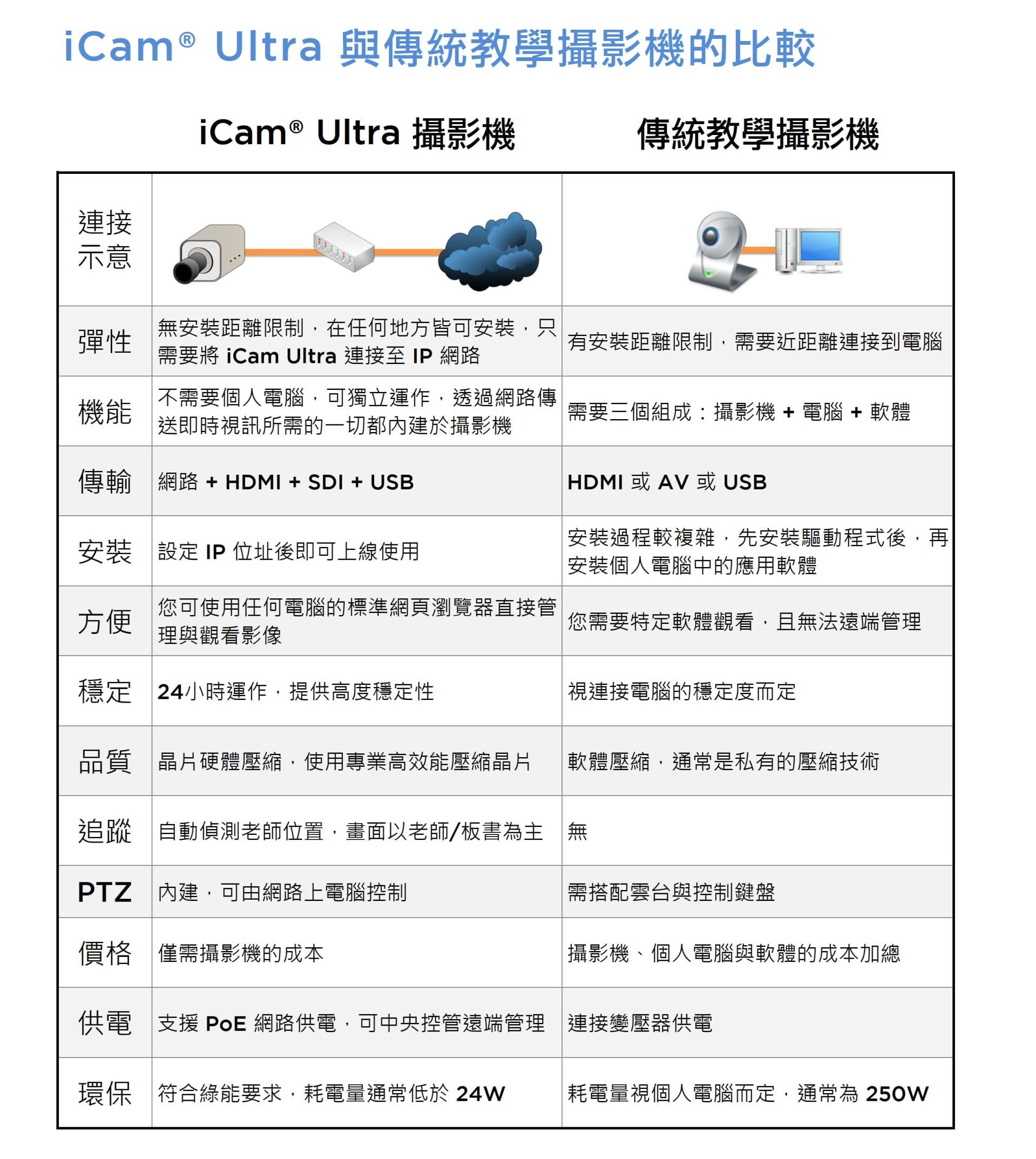 iCam Ultra 与传统教学摄影机的比较