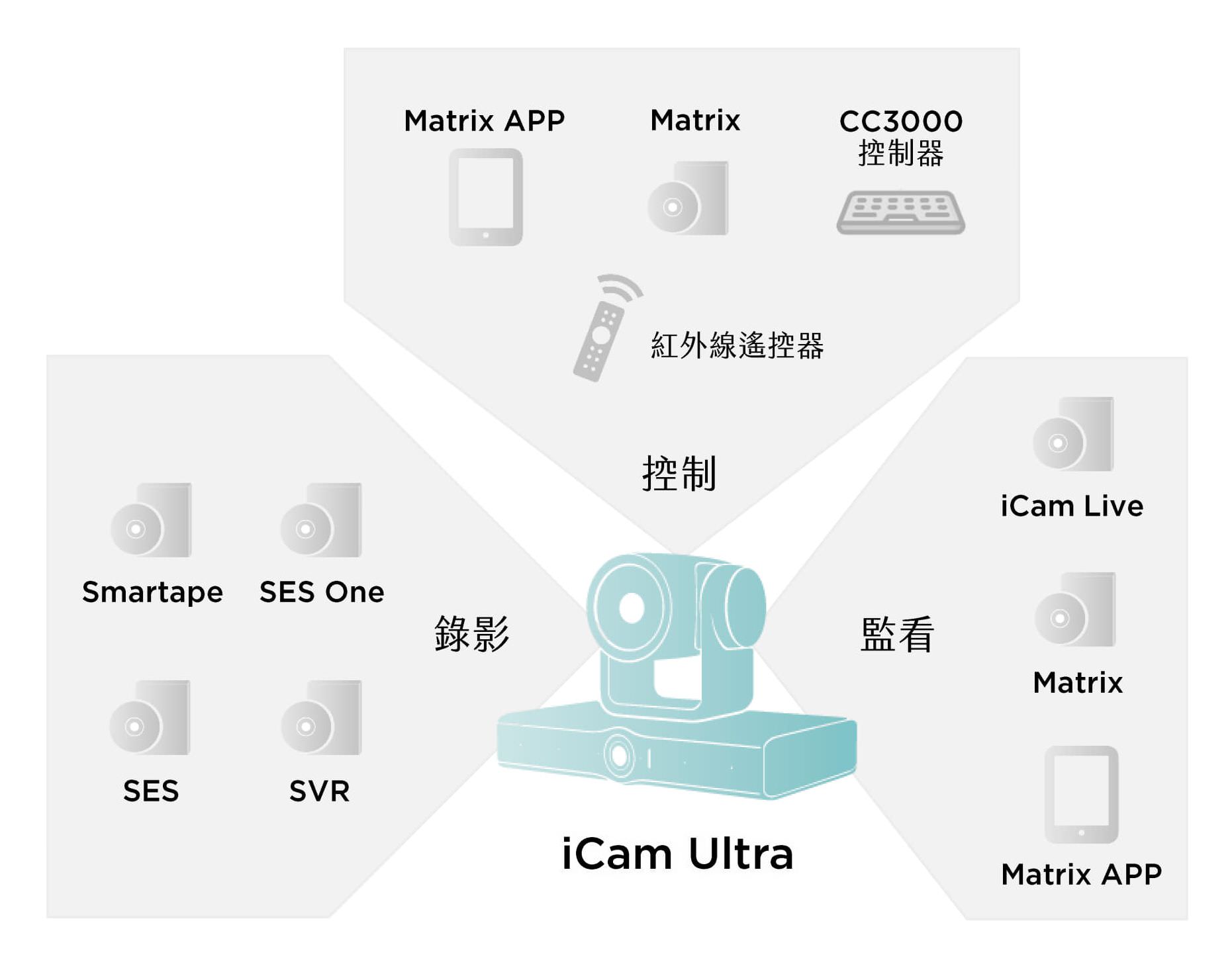 iCam Ultra架构图
