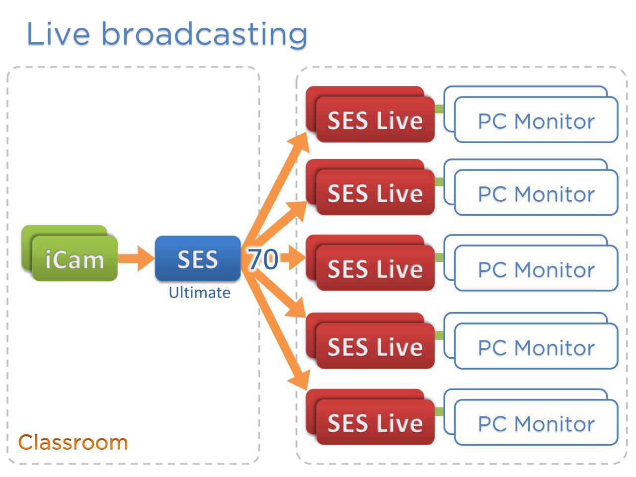 单层单台SES直播架构应用
