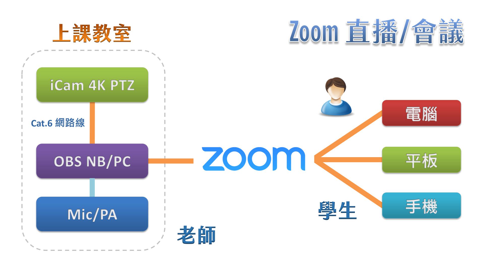 使用 iCam Ultra 摄影机透过网络连接 OBS 在Zoom直播