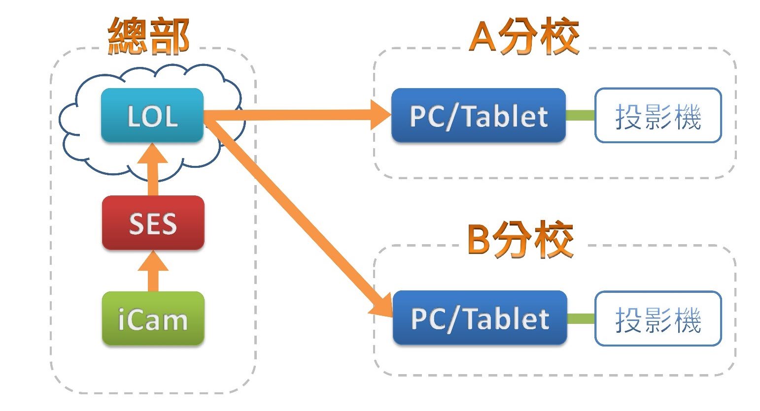 總部錄製影片給各分校看使用 LOL 學習在線