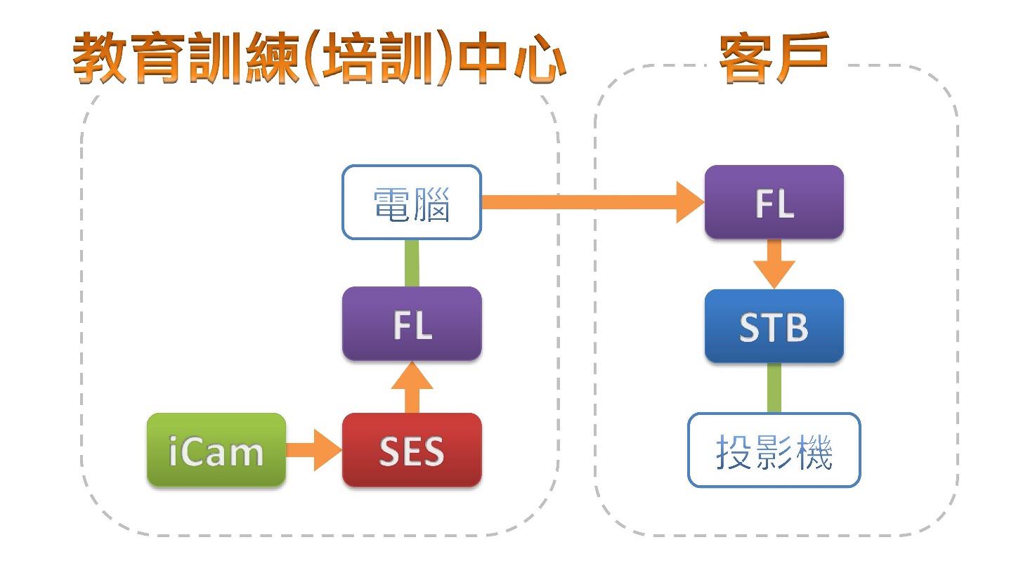 使用FL片庫系統